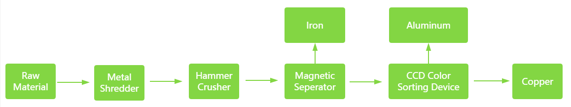 Scrap Copper Aluminum Radiator Recycling Machine