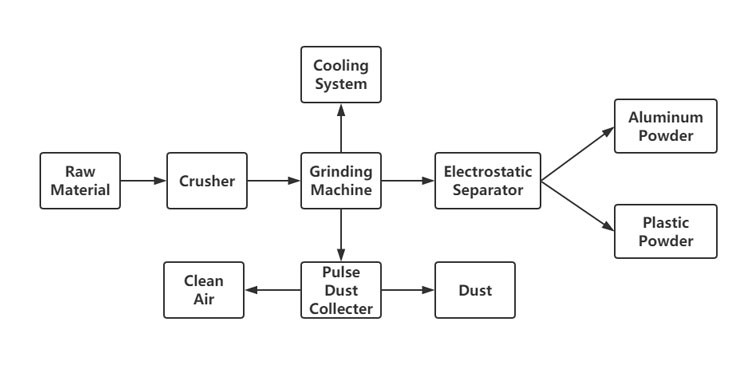 Aluminum plastic separating machine